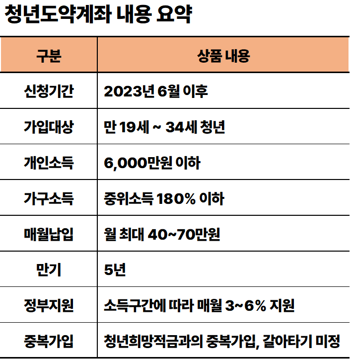 청년도약계좌 내용 요약