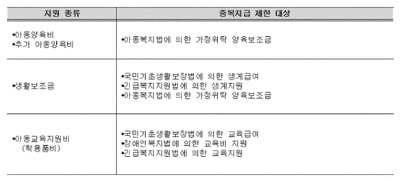 중복지급 제한