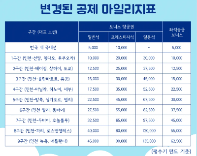 대한항공 마일리지제도 개편소식(23년 4월 1일 부터)