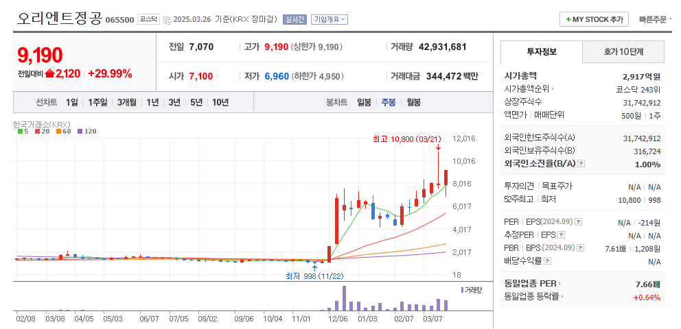 오리엔트정공 - 주봉 차트