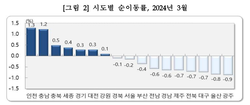 통계청 도시에서 인구 빠지는 비율(낮을수록 이동 큼)