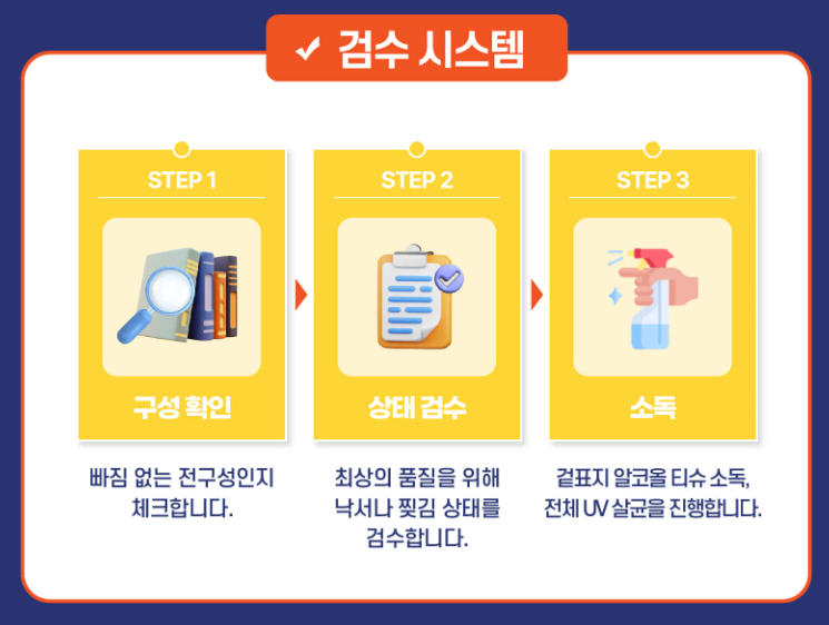 STEP1. 구성확인, STEP2. 상태검수, STEP3. 소독