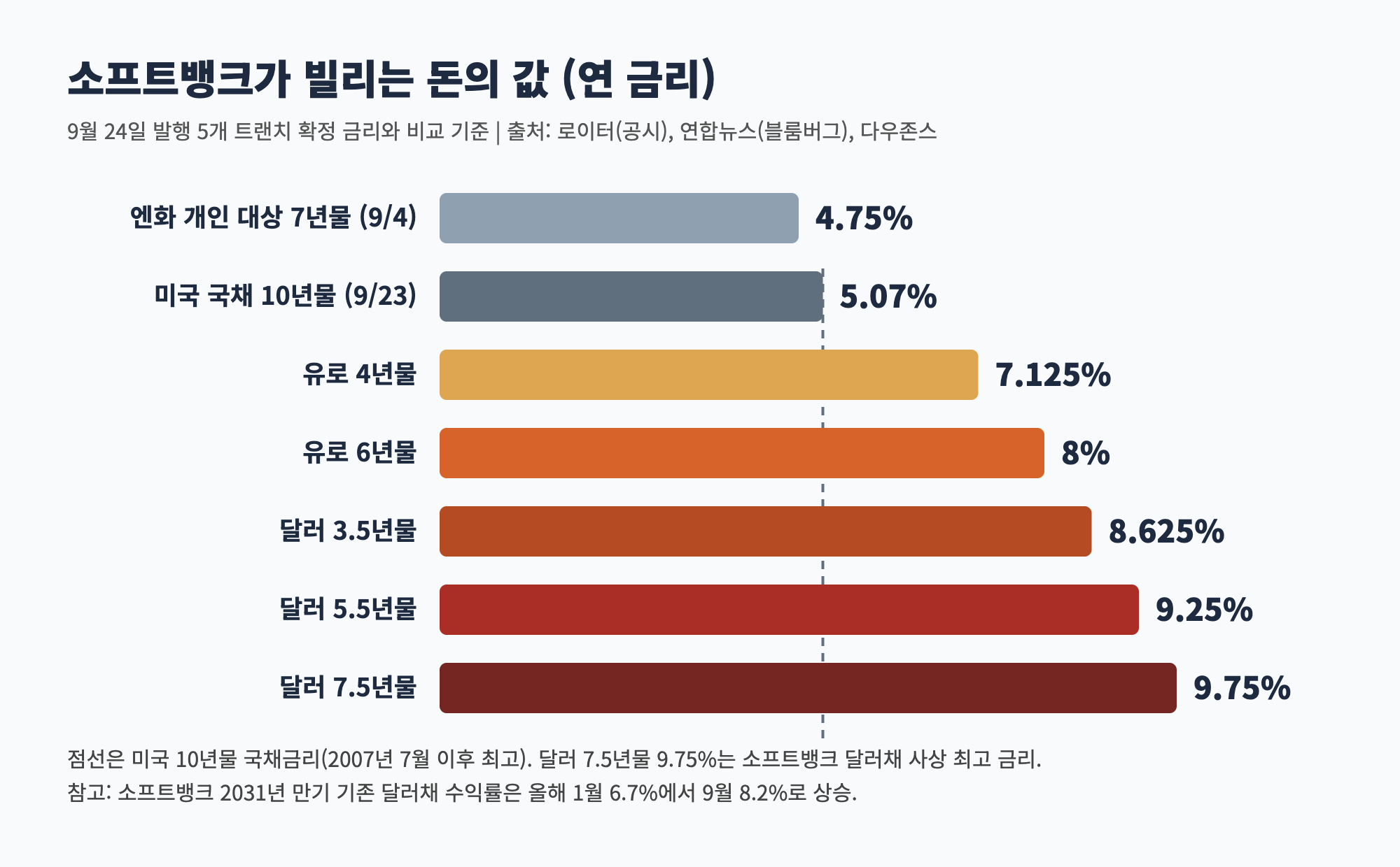 소프트뱅크 채권 금리 비교: 엔화 개인채 4.75%, 미국 국채 10년물 5.07%, 유로 4년물 7.125%, 유로 6년물 8%, 달러 3.5년물 8.625%, 5.5년물 9.25%, 7.5년물 9.75%