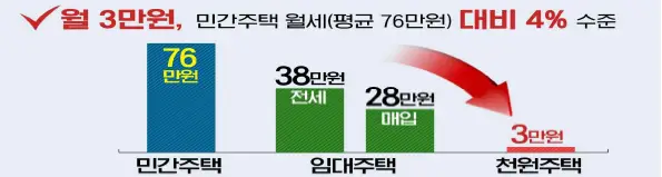 천원주택 월3만원_인천광역시사이트 참고