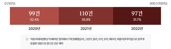 카셰어링-서비스-이용 주의사항