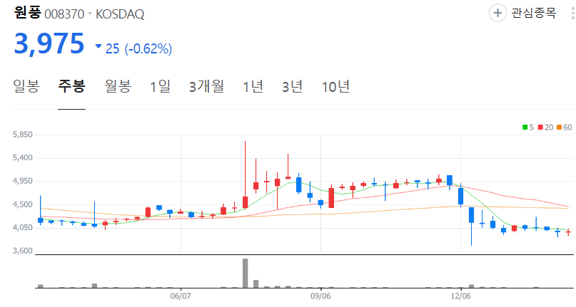 원풍-주가-주봉