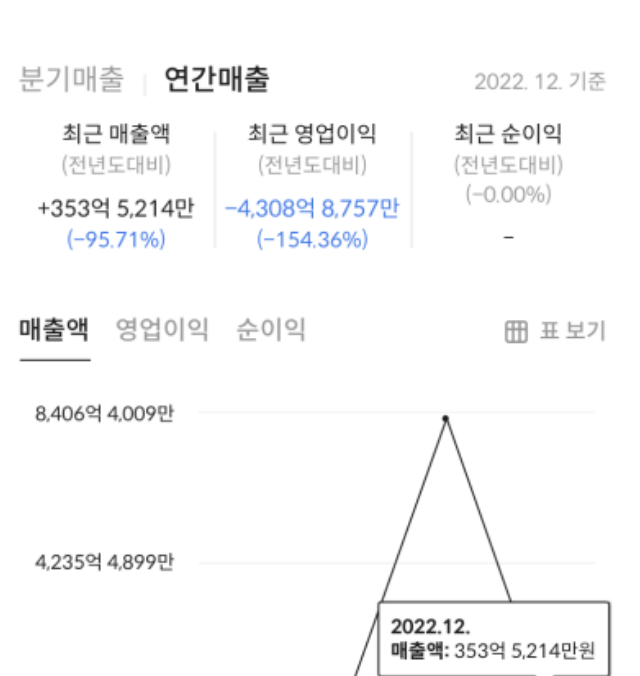 수익 및 자산 비율 & 업종 내 비교