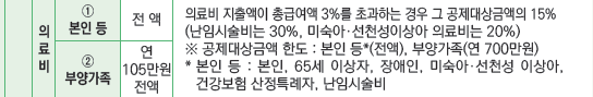 연말정산 의료비공제 계산법