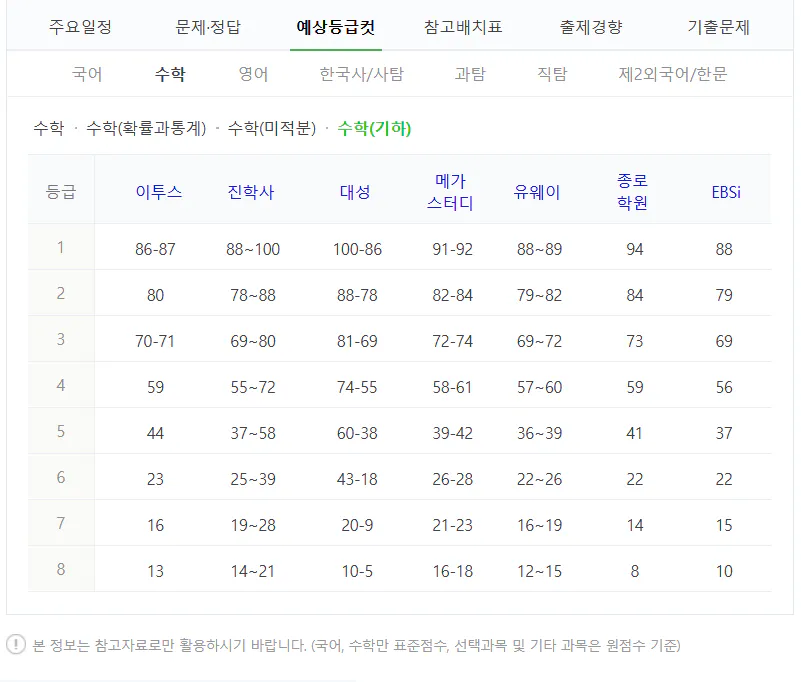 수학 기하 예상 수능 등급컷 2024 사진