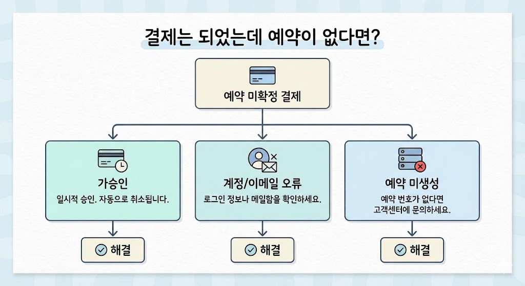 아고다 결제됐는데 예약 없음 해결법|초보자도 10분 루틴