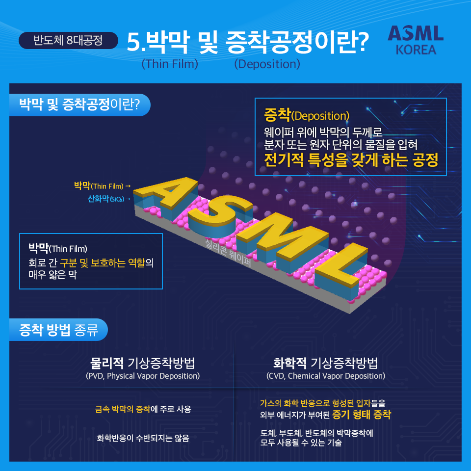 반도체 8대 공정 - (6) 박막증착 공정 (Deposition)