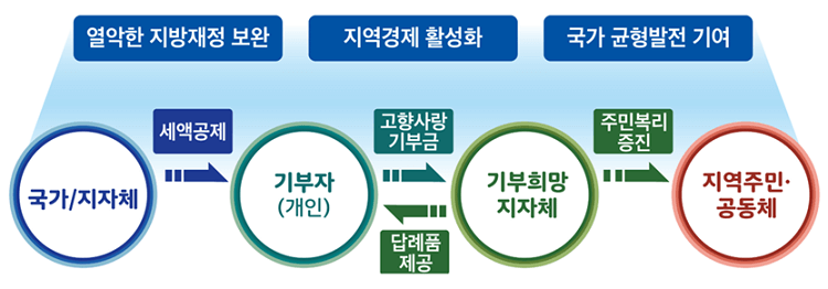 고향사랑기부제-추진배경-지방재정보완-지역경제활성화-국가균형발전-기여
