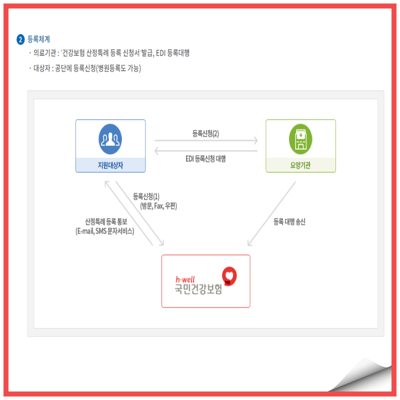 산정 특례제도