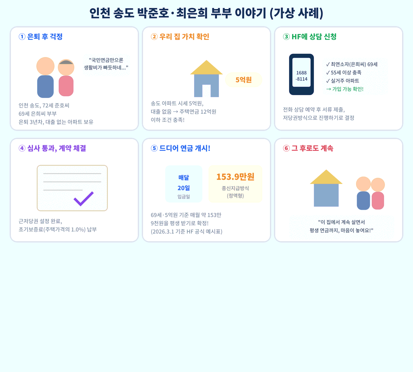 인천 송도 부부의 가상 사례