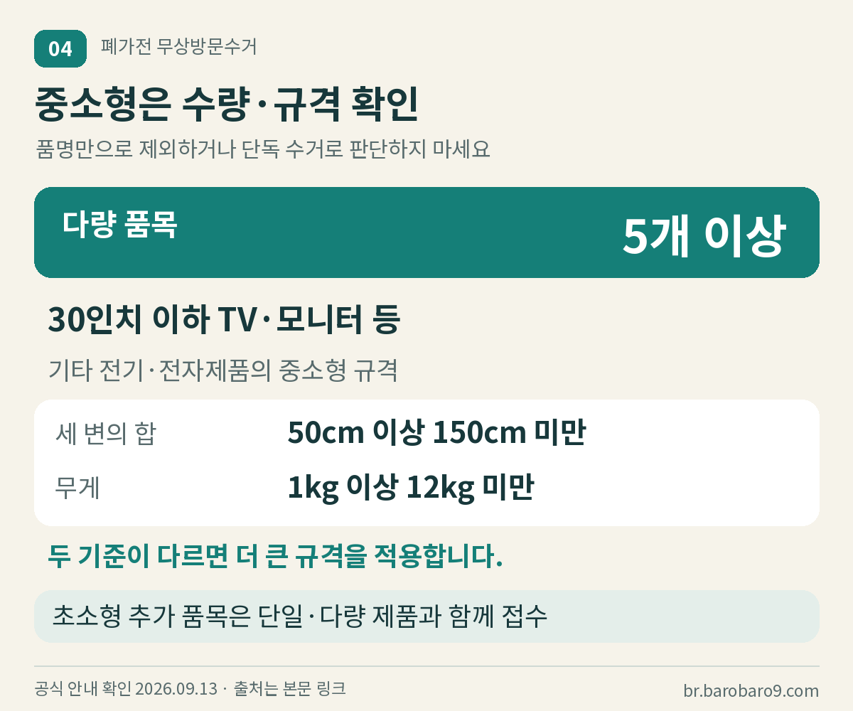 다량 품목 5개 이상과 치수&middot;무게 비교, 초소형 동반 접수 조건표