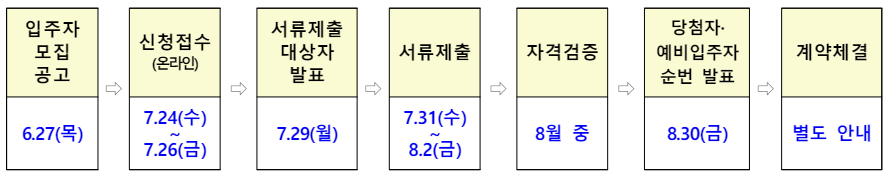 든든전세 모집일정표