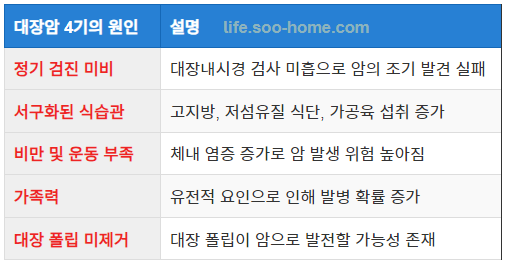 대장암 4기 진단의 주요 원인