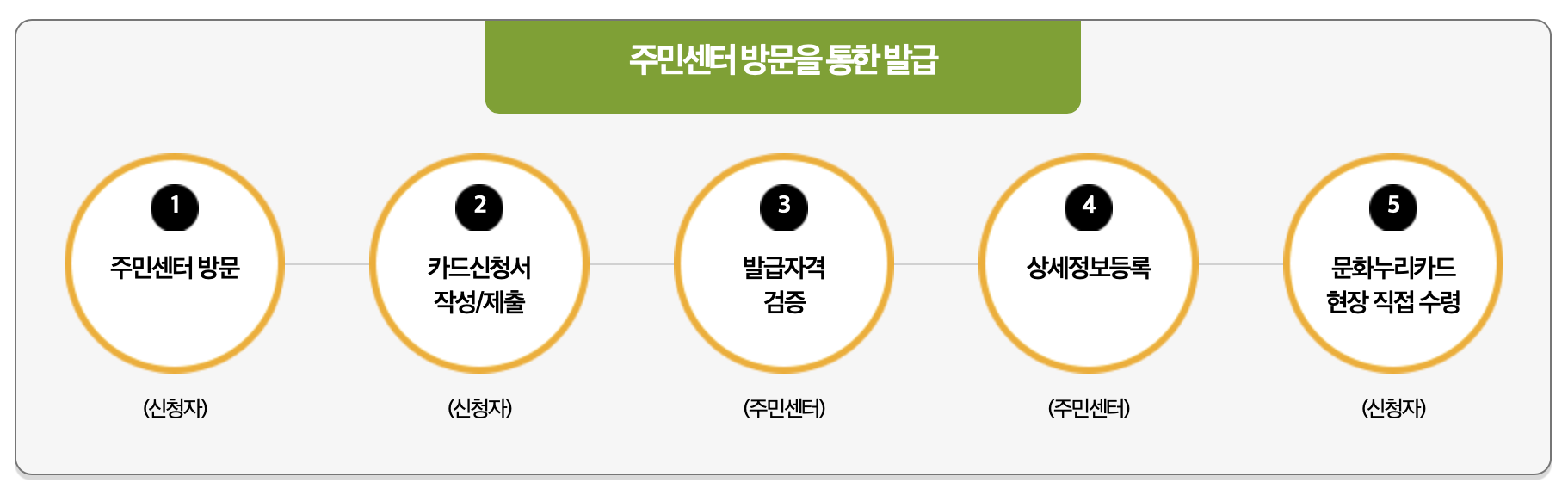 문화누리카드 신청방법, 사용처, 잔액조회 방법