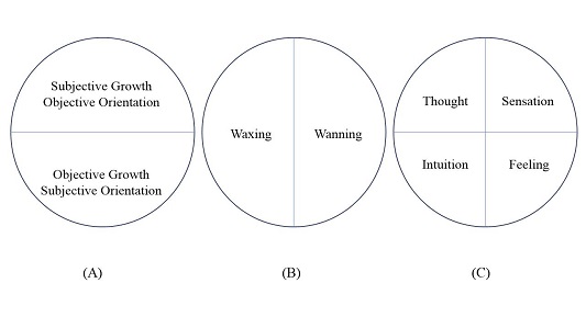 48별자리 해석 흐름