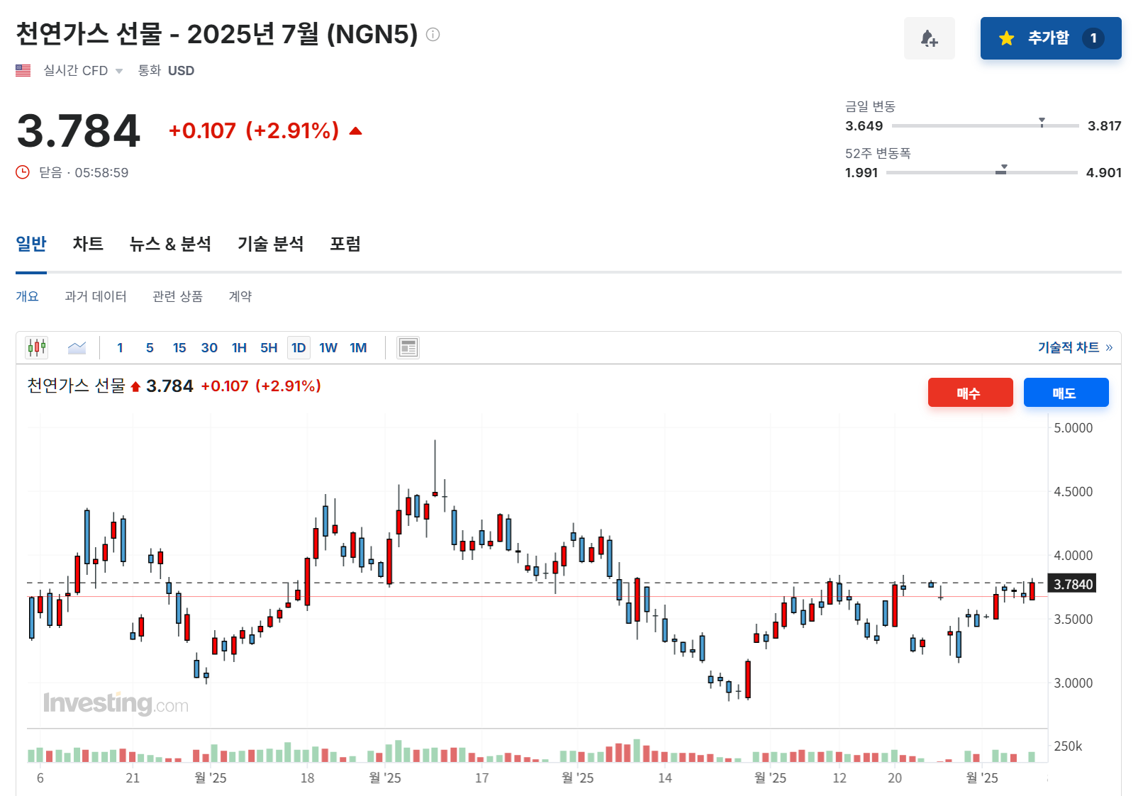 2025년 6월 6일 천연가스(NGN5) 선물 가격 동향, 출처 : Investing.com