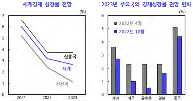 세계경제 성장률 전망-2023년 주요국의 경제성장률 전망 변화-표