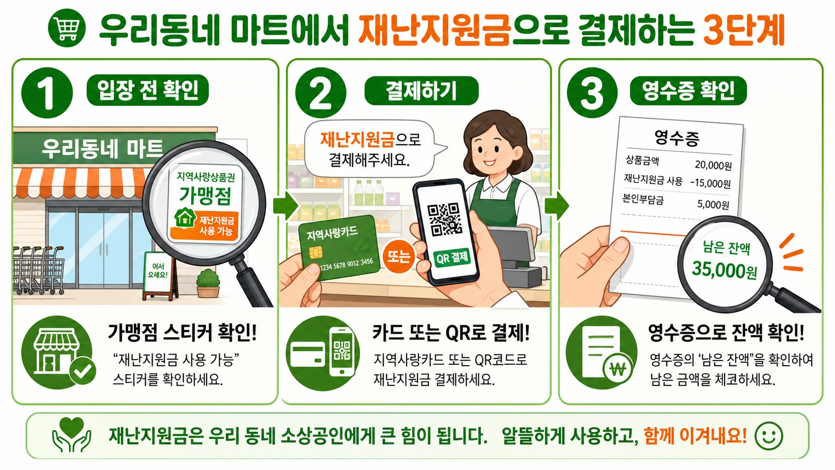 동네마트에서 고유가 피해지원금 결제하는 3단계 - 스티커 확인 카드 제시 영수증