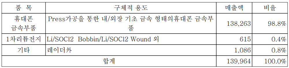 에스코넥 - 주요 사업 부문 및 제품 현황 (2021년 3분기)