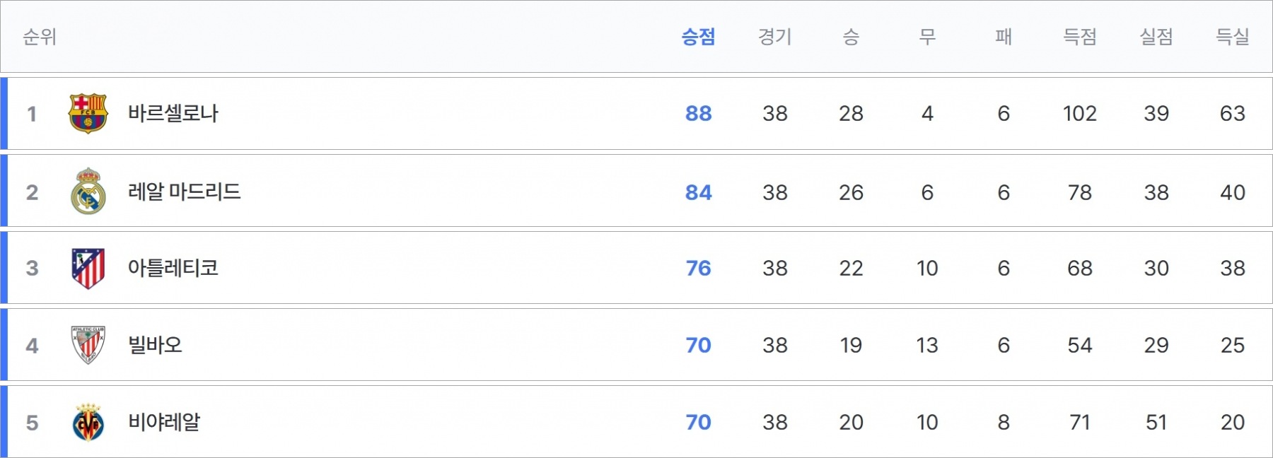 라리가 챔피언스리그 진출팀