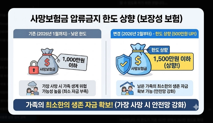 생계비통장 압류방지 금액 250만원 상향 [2026년 시행] 보호 한도 및 개설 방법 안내
