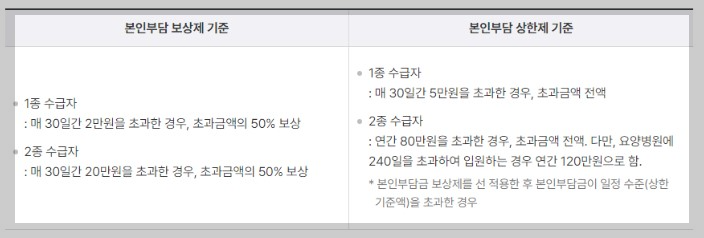 의료급여 수급권자 대상자 신청방법
