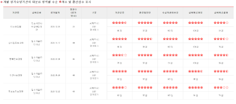 단원구 요양시설평가표