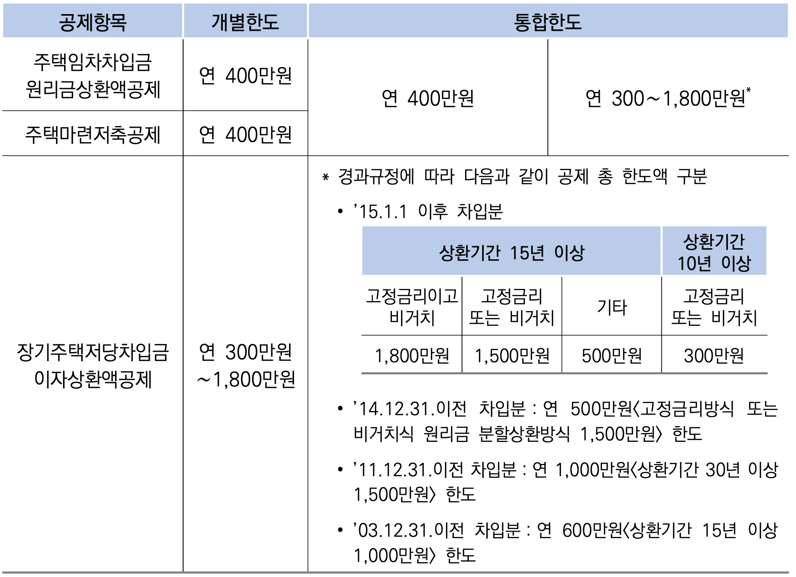 주택마련저축-소득공제-한도