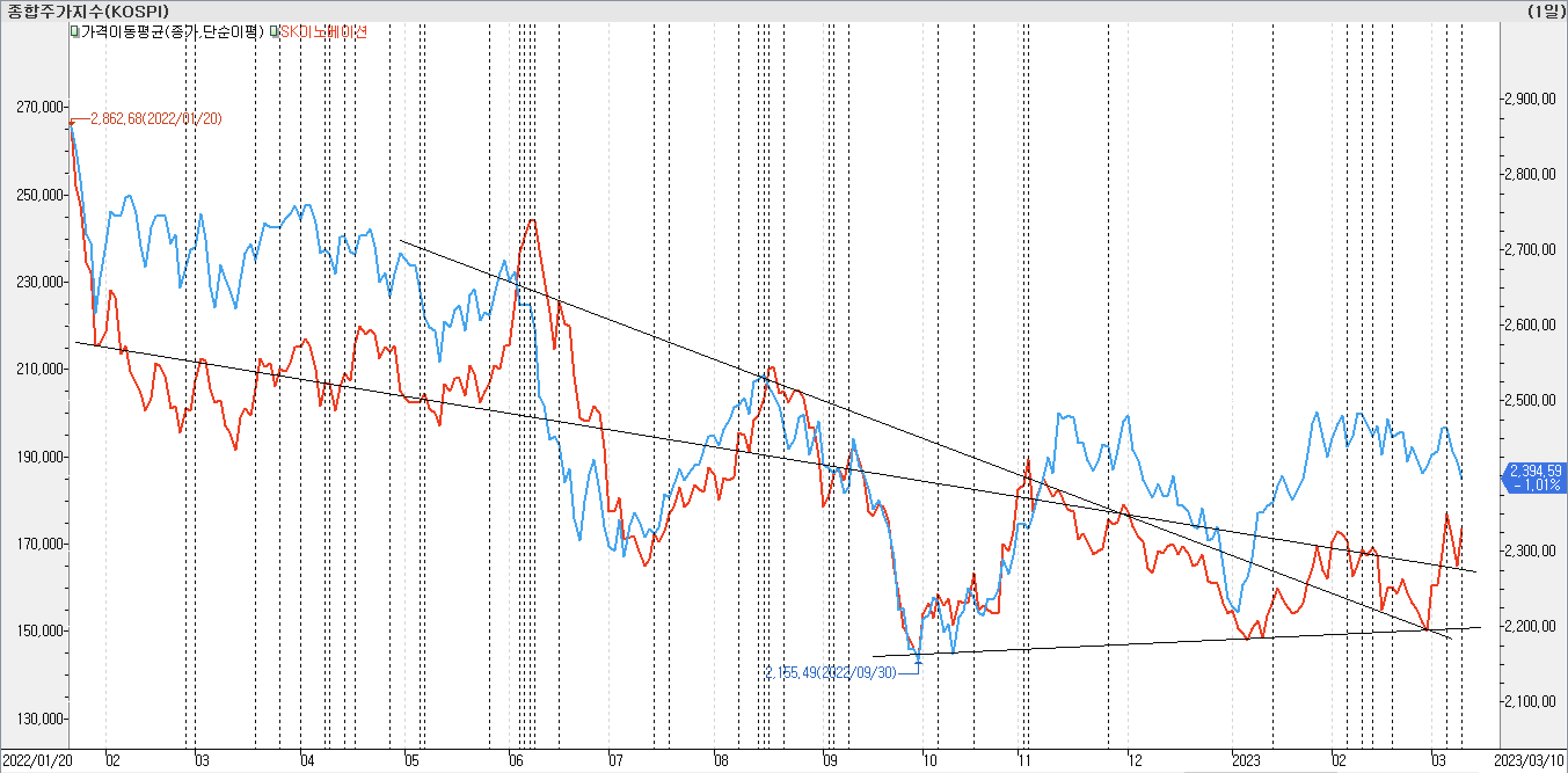 2. 종가선 차트 비교-SK이노베이션