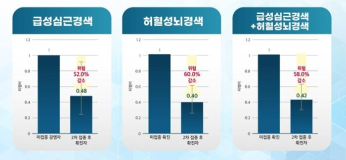 코로나예방접종이 합병증을 줄인다는 발표