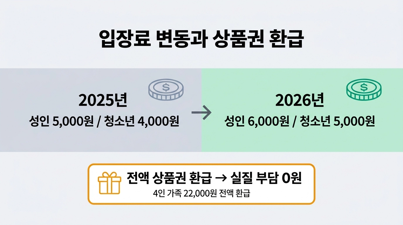 2026 광양 매화축제 입장료 6000원 전액 상품권 환급 비교 인포그래픽
