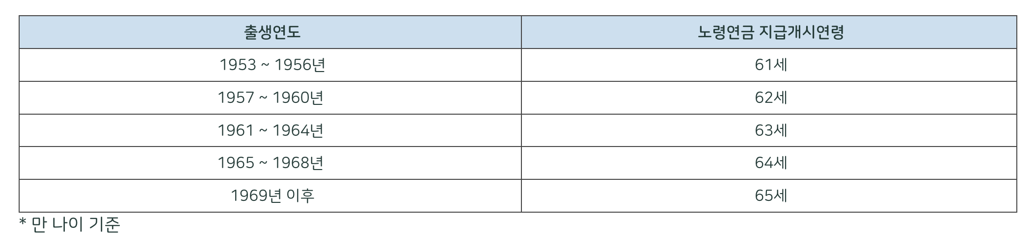 <국민연금 조기수령> 조건, 나이, 신청 방법까지! 조기노령연금에 대해 알아보자!