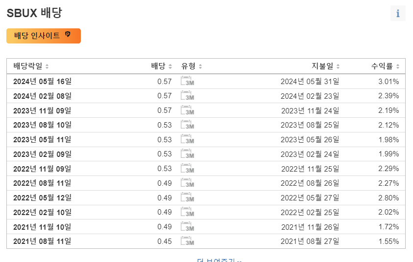 스타벅스배당금