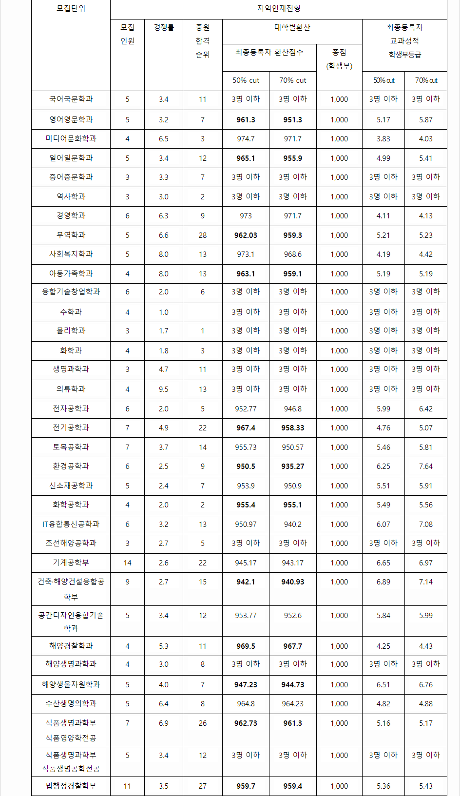 2023학년도 군산대학교 학생부교과전형 지역인재전형 결과