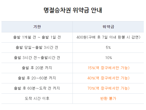 설날 명절 승차권 위약금