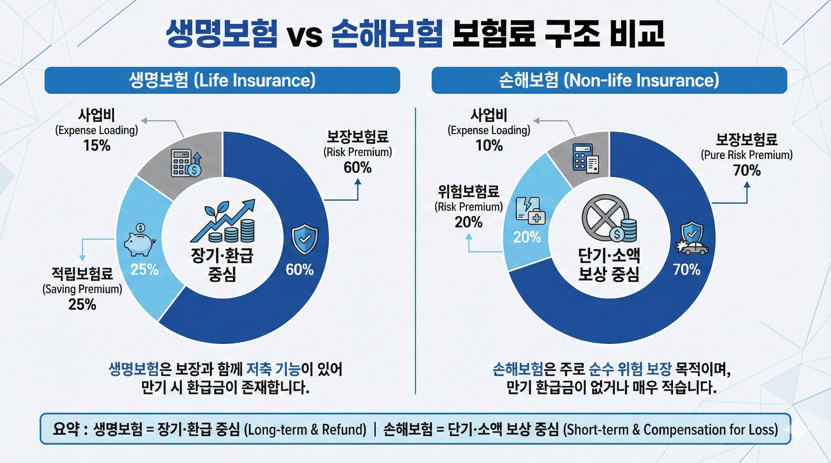 생명보험 vs 손해보험 보험료 구조 비교