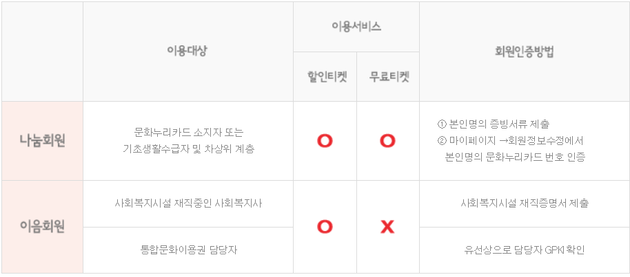 나눔티켓 이용대상