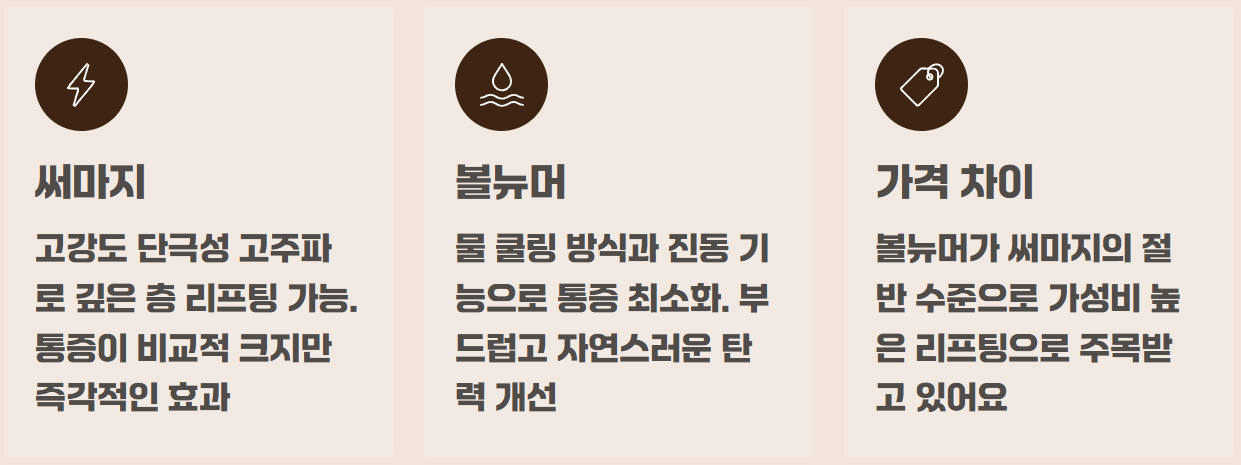 볼뉴머 리프팅 vs 써마지 비교