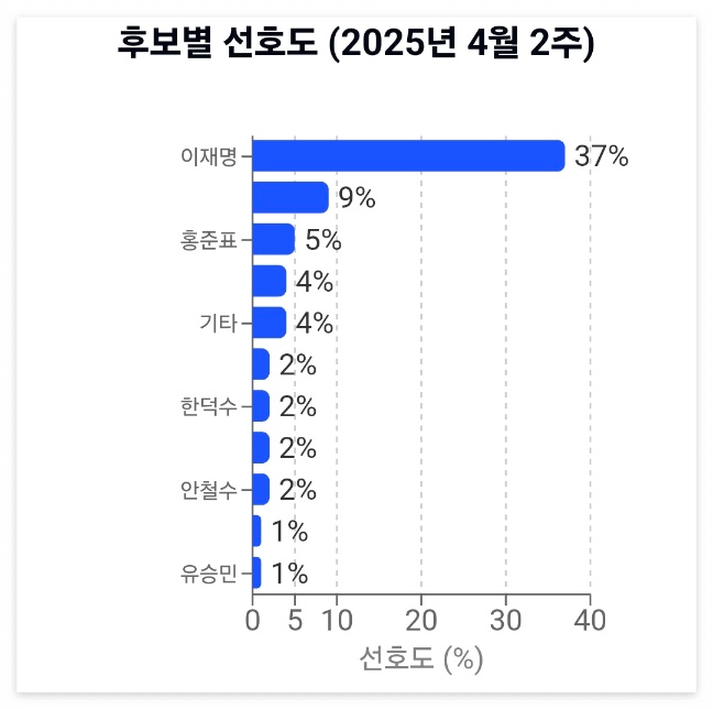 대권 여론조사, 한덕수 여론조사 첫 등장, 이재명 지지율, 보수권 단일화, 갤럽 대선조사, 국민의힘 경선구도, 무소속 출마 전략, 오세훈 불출마, 보수후보 경쟁력, 2025 조기 대선, 보수 진영 셈법, 중도층 표심, 여론조사 분석, 정치 지형 변화