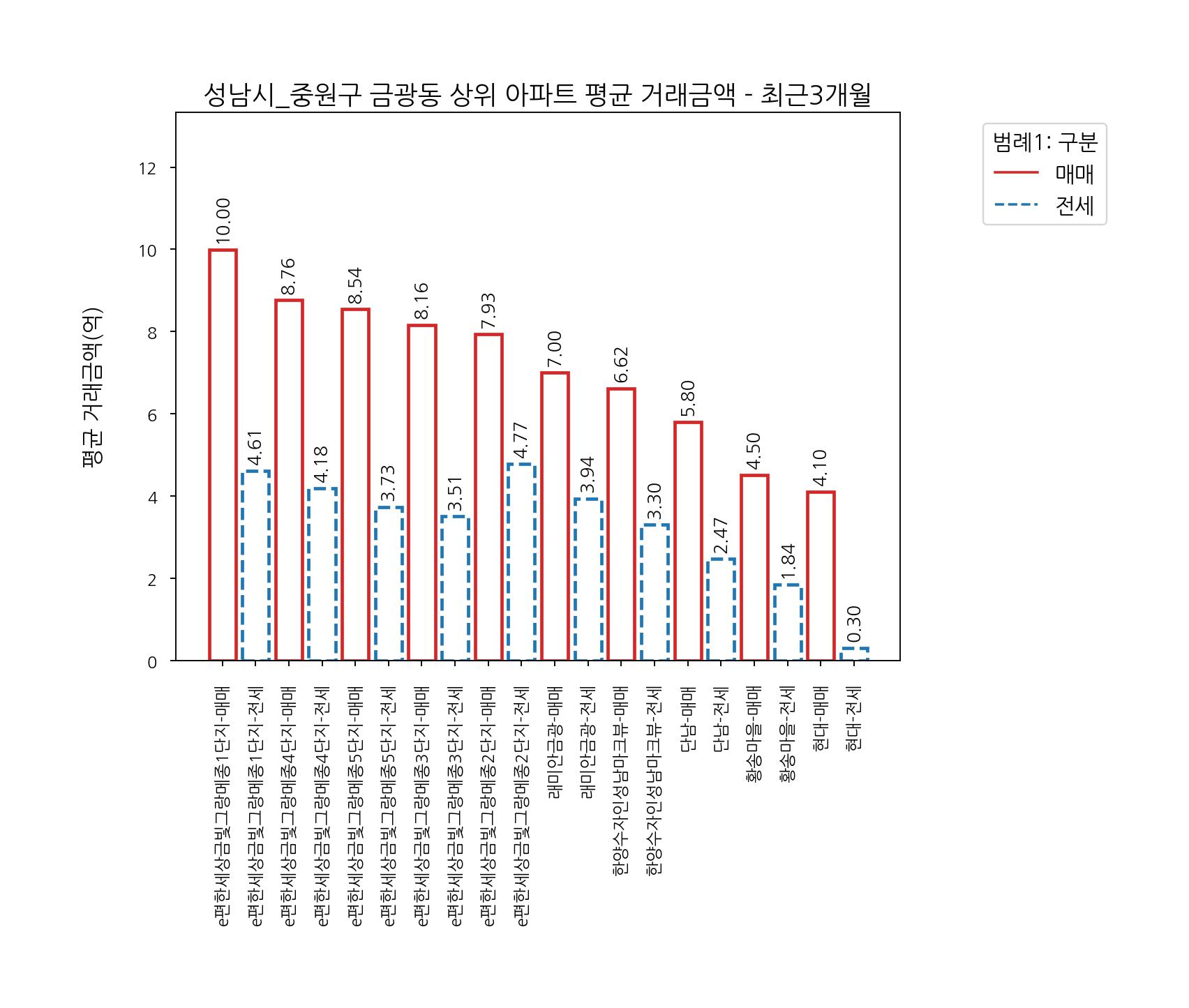 성남시 중원구 아파트 매매 전세