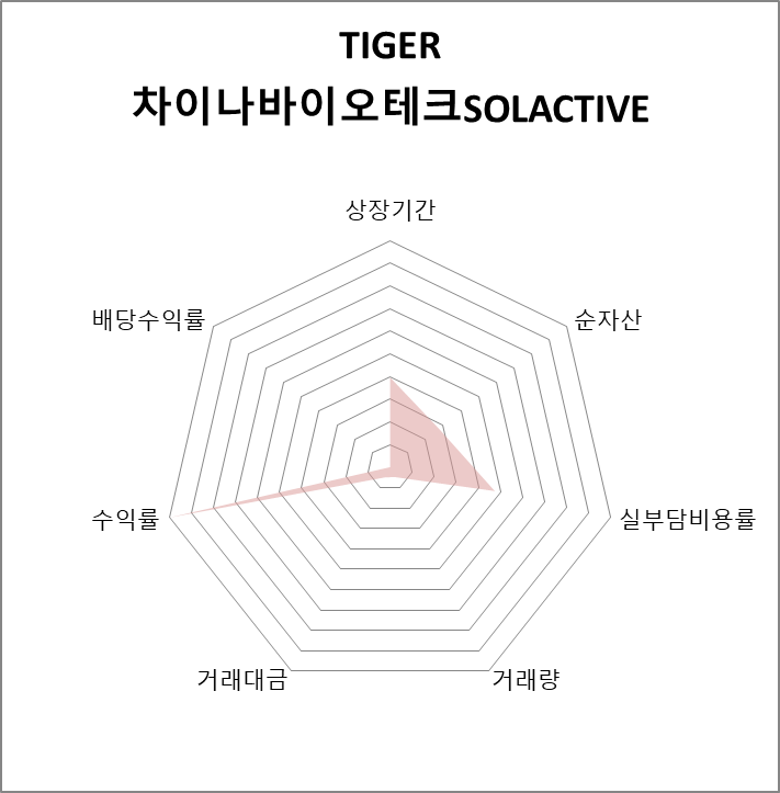 TIGER 차이나바이오테크SOLACTIVE 방사형 차트