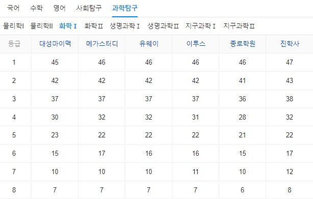 2024학년도수능예상등급컷