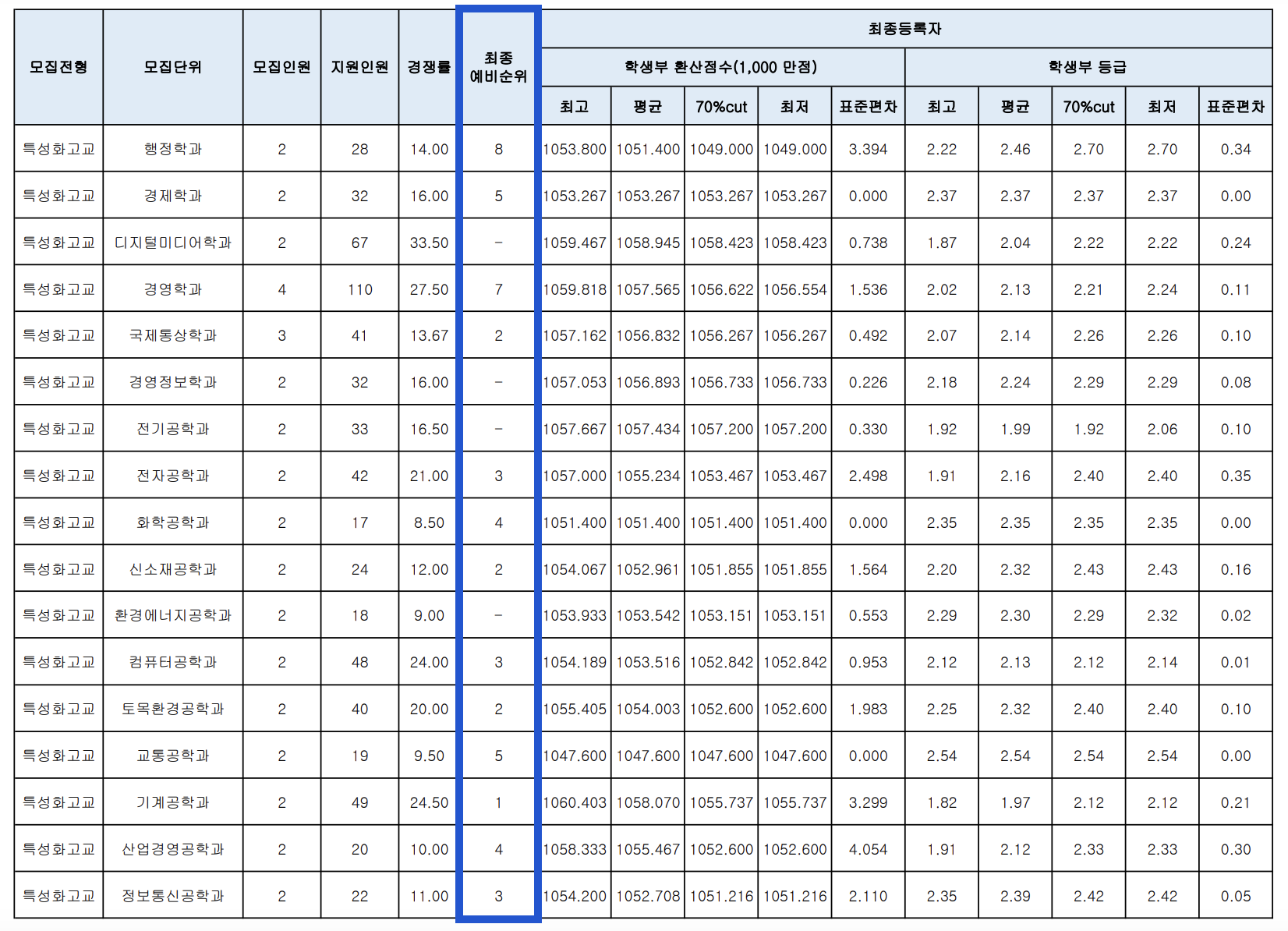2024 명지대 수시 특성화고교 전형 충원결과
