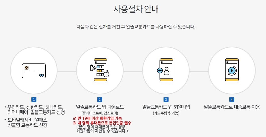 알뜰교통카드 사용절차 안내 4단계