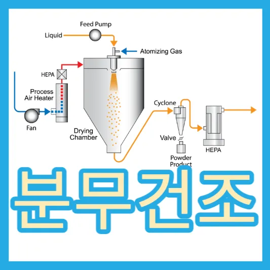 분무건조(Spray drying)와 온도조건 식품기술사 2023년 129회 1교시