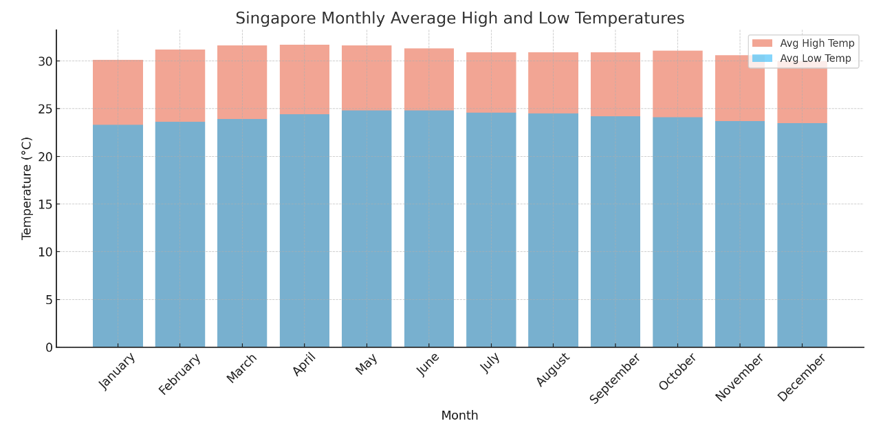 싱가포르 월별 평균 최고기온과 최저기온
